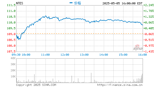 股票配资网 网易2020年第四季度净利润9.8亿元 同比下滑67.9%