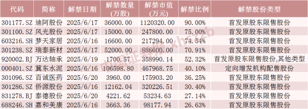 配资炒股资讯 下周A股解禁超450亿元，这7只股票流通盘将翻倍